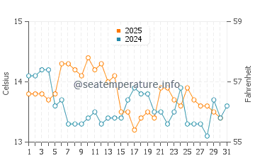 Vilar Beach water temp chart in January