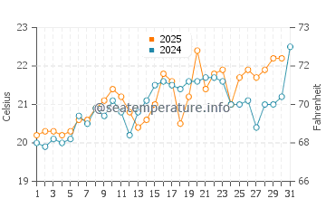 Villa Gesell water temp chart in January