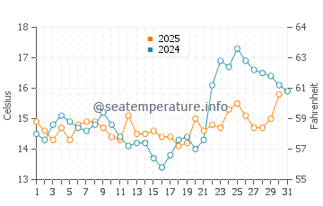 Villa La Angostura water temp chart in January