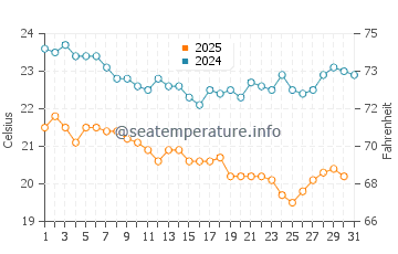 Temperatura del agua en Villa los Frailes en enero