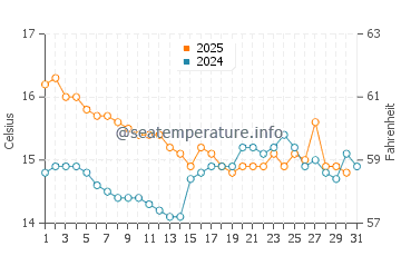 Villajoyosa water temp chart in January