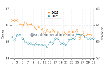 Villaricos water temp chart in January
