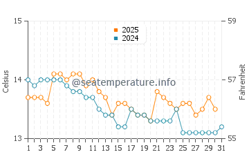 Villaviciosa water temp chart in January