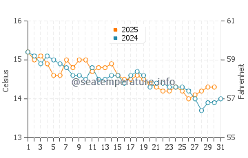 Temperature dell'acqua a Villeneuve-Loubet a gennaio