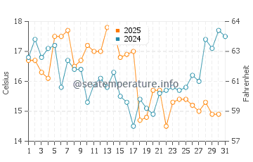 Temperature dell'acqua a Viña del Mar a gennaio