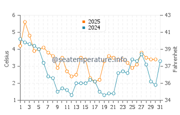 Temperature dell'acqua a Vindeby a gennaio