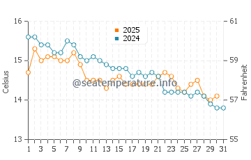 Wassertemperatur Vinišće im Januar