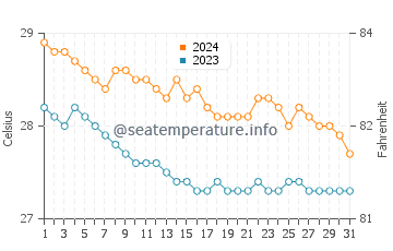 Virac water temp chart in January