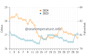 Viriato water temp chart in January
