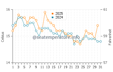 Wassertemperatur Vis im Januar