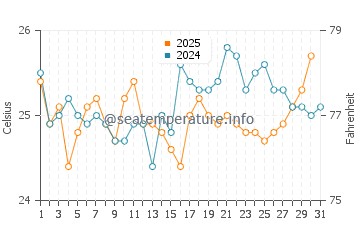 Temperatura vode u Visakhapatnam u siječnju