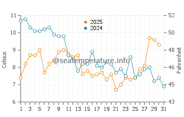 Temperature dell'acqua a Viserba a gennaio