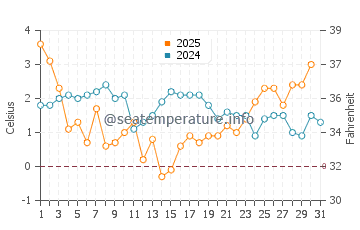 Vistula Lagoon water temp chart in January