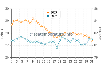 Vito water temp chart in January