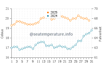 Vivonne Bay water temp chart in January
