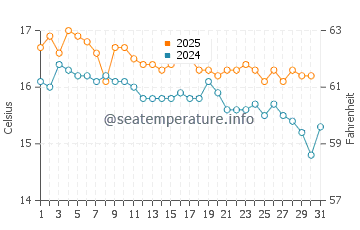 Temperature dell'acqua a Valona a gennaio