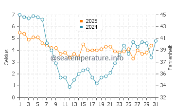 Wassertemperatur Volendam im Januar