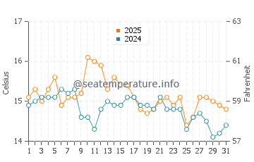 Temperature dell'acqua a Vollga a gennaio