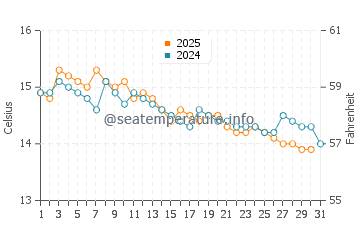Voltri water temp chart in January