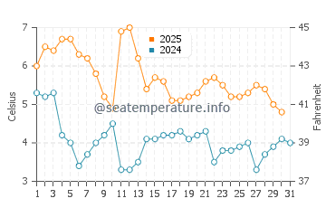 Temperature dell'acqua a Vorupør a gennaio