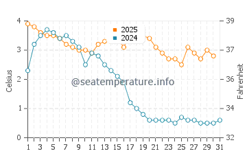 Temperature dell'acqua a Vosu a gennaio