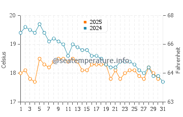 Wassertemperatur Votsalakia im Januar
