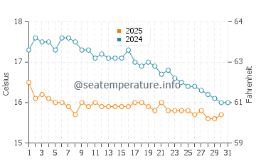 Wassertemperatur Voula im Januar