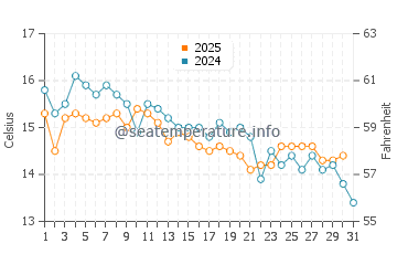 Wassertemperatur Vrboska im Januar