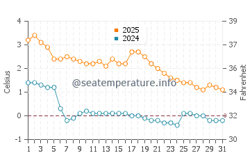 Temperature dell'acqua a Vuosaari a gennaio