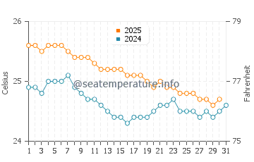 Wassertemperatur Waialua im Januar