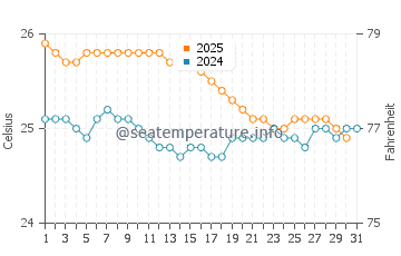 Wassertemperatur Wai'anae im Januar