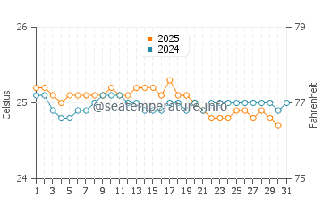 Waihee-Waiehu water temp chart in January