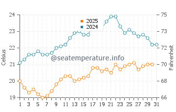 Waiheke Island water temp chart in January