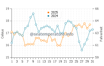 Waikuku water temp chart in January