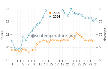 Waipu Cove water temp chart in January