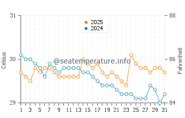 Températures de l'eau à Waisai en janvier