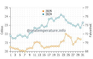 Waitakere water temp chart in January