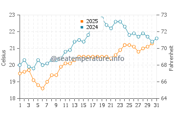 Waitangi (Northland) water temp chart in January