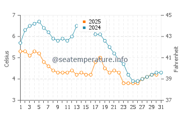 Temperatura vode u Wakkanai u siječnju