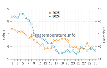 Temperature dell'acqua a Walberswick a gennaio