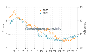 Walker Lake water temp chart in January