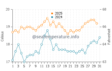 Walkerville water temp chart in January
