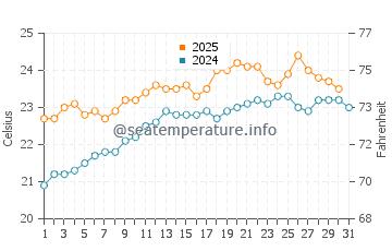 Wallaroo water temp chart in January
