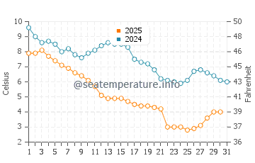Wassertemperatur Wallops Island im Januar