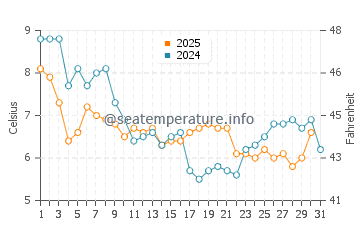 Temperature dell'acqua a Walton-in-Gordano a gennaio