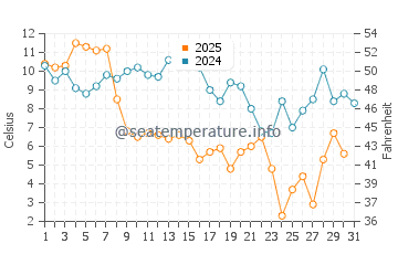 Wanchese water temp chart in January