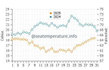 Wanganui water temp chart in January