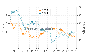Wassertemperatur Wangerooge im Januar