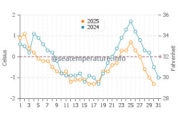 Wanghai water temp chart in January
