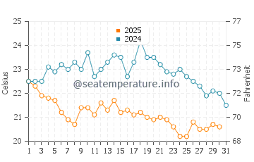 Temperature dell'acqua a Warang a gennaio